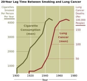 66 procent van de kankergevallen is pech - longkanker